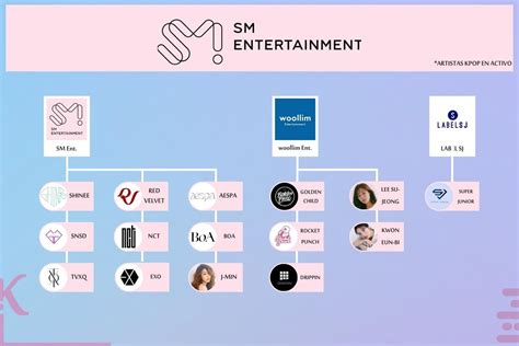 is sm entertainment under hybe